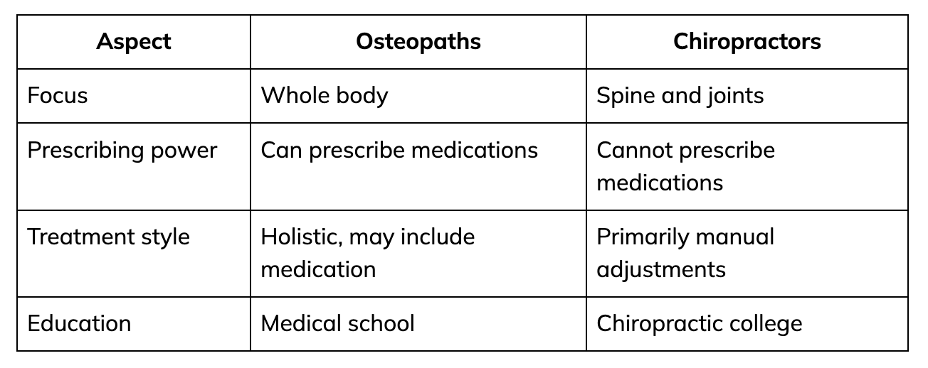 Osteopath vs Chiropractic: Understanding the Key Differences